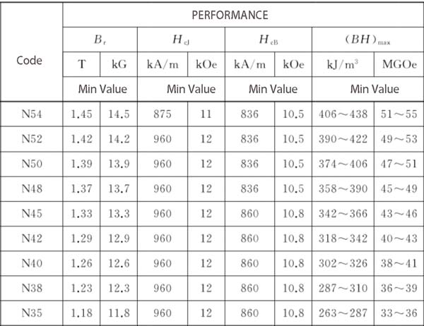 Aimants N54 2 Codes et performances des aimants en néodyme